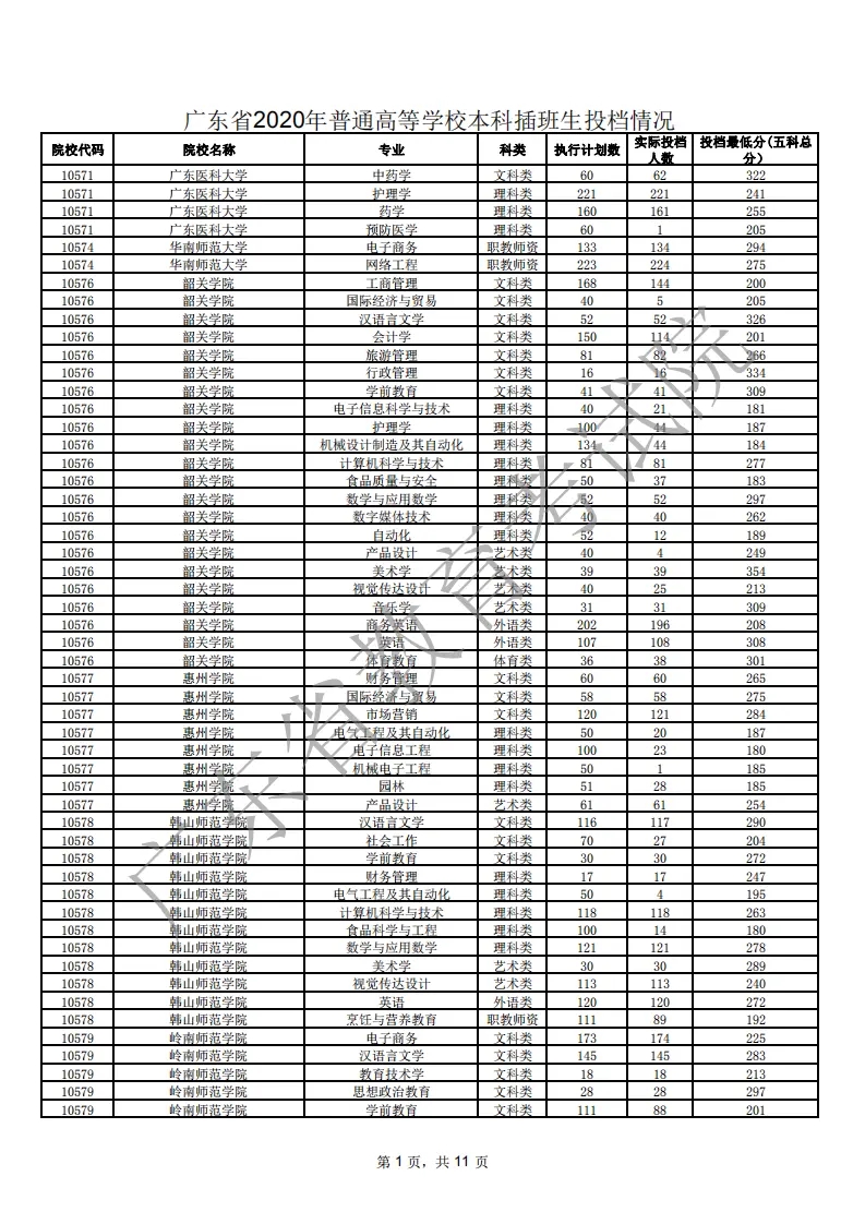 2021年广东专插本各院校专业投档线(汇总)(图1) 2021年广东专插本各院校专业投档线(汇总)(图1)