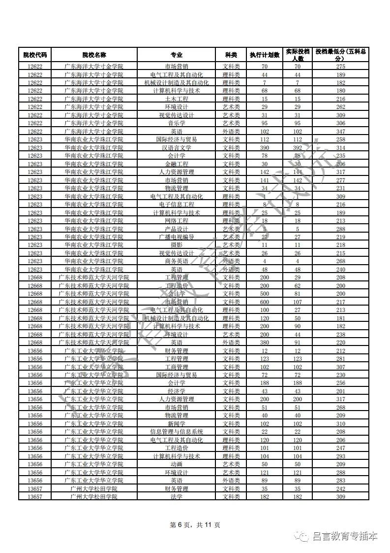 2021年广东专插本各院校专业投档线(汇总)(图6) 2021年广东专插本各院校专业投档线(汇总)(图6)