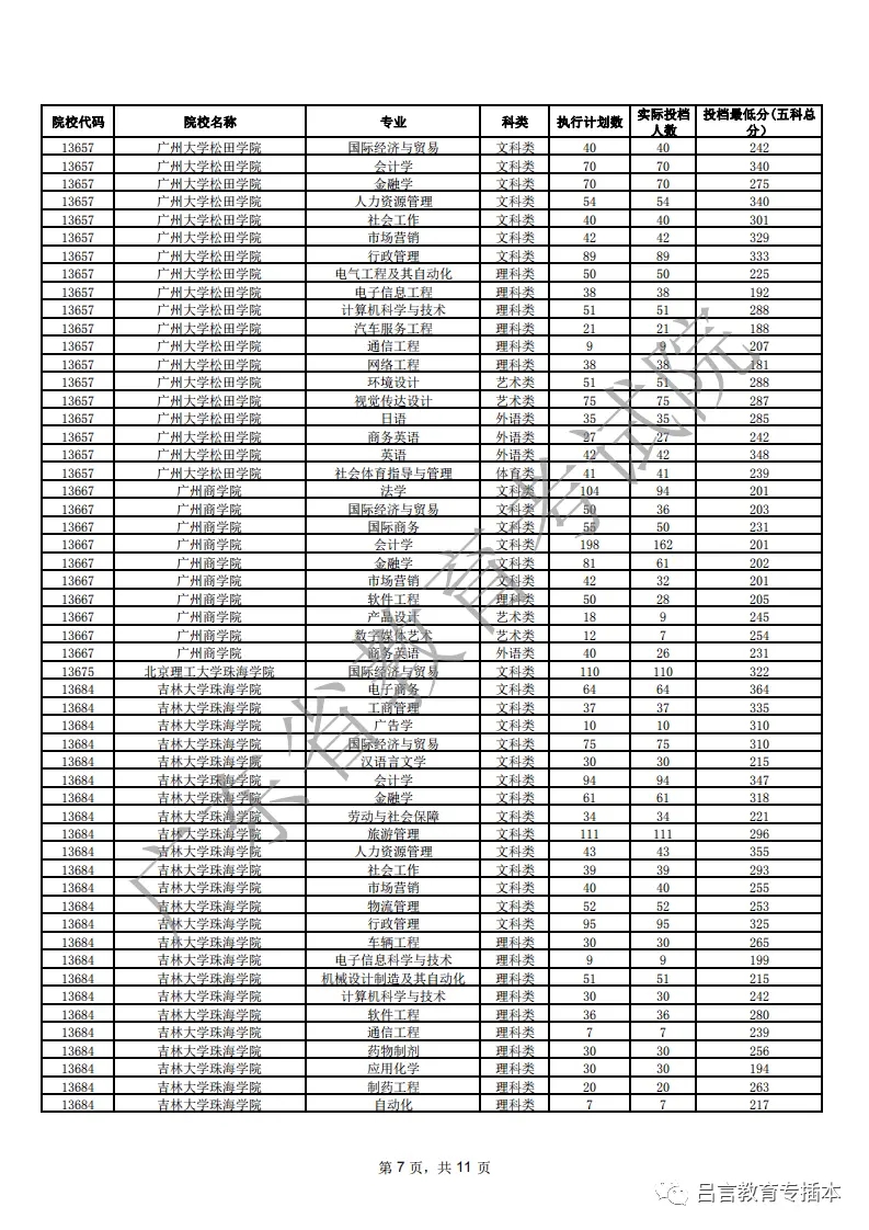 2021年广东专插本各院校专业投档线(汇总)(图7) 2021年广东专插本各院校专业投档线(汇总)(图7)
