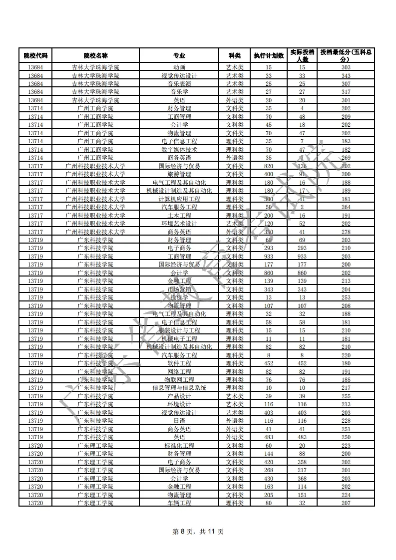 2021年广东专插本各院校专业投档线(汇总)(图8) 2021年广东专插本各院校专业投档线(汇总)(图8)