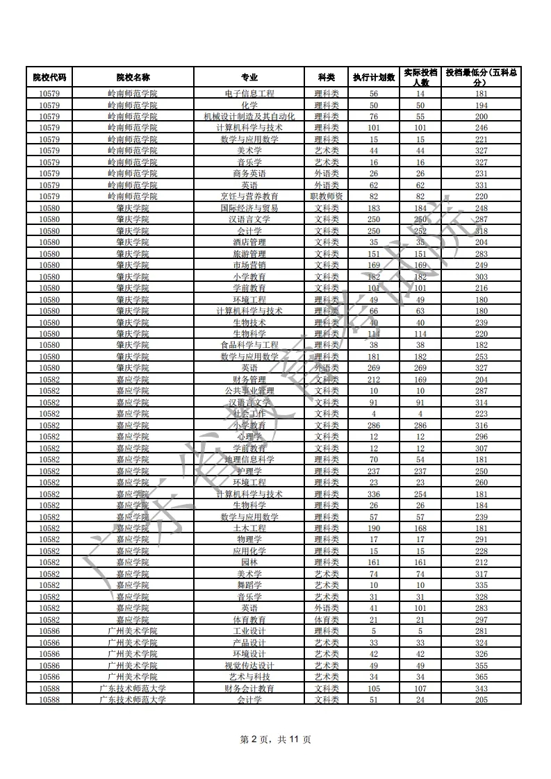 2021年广东专插本各院校专业投档线(汇总)(图2) 2021年广东专插本各院校专业投档线(汇总)(图2)