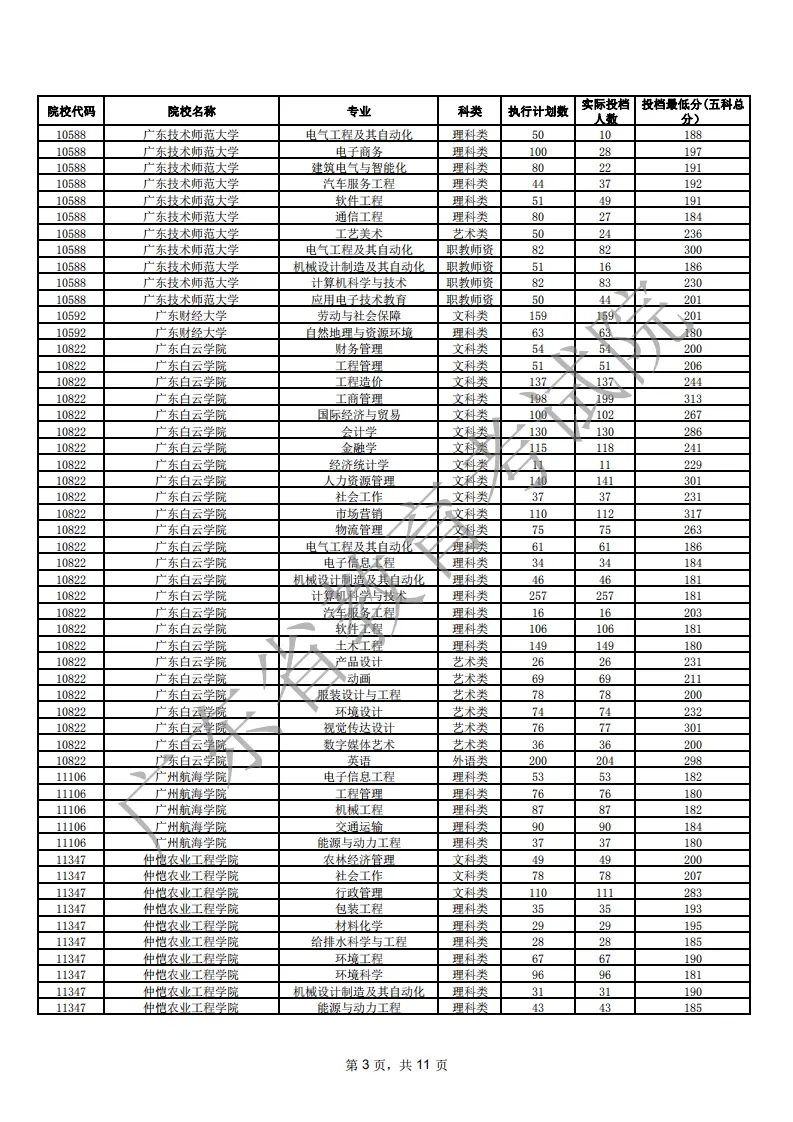 2021年广东专插本各院校专业投档线(汇总)(图3) 2021年广东专插本各院校专业投档线(汇总)(图3)