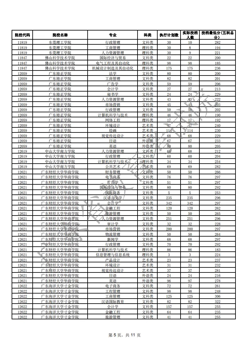2021年广东专插本各院校专业投档线(汇总)(图5) 2021年广东专插本各院校专业投档线(汇总)(图5)