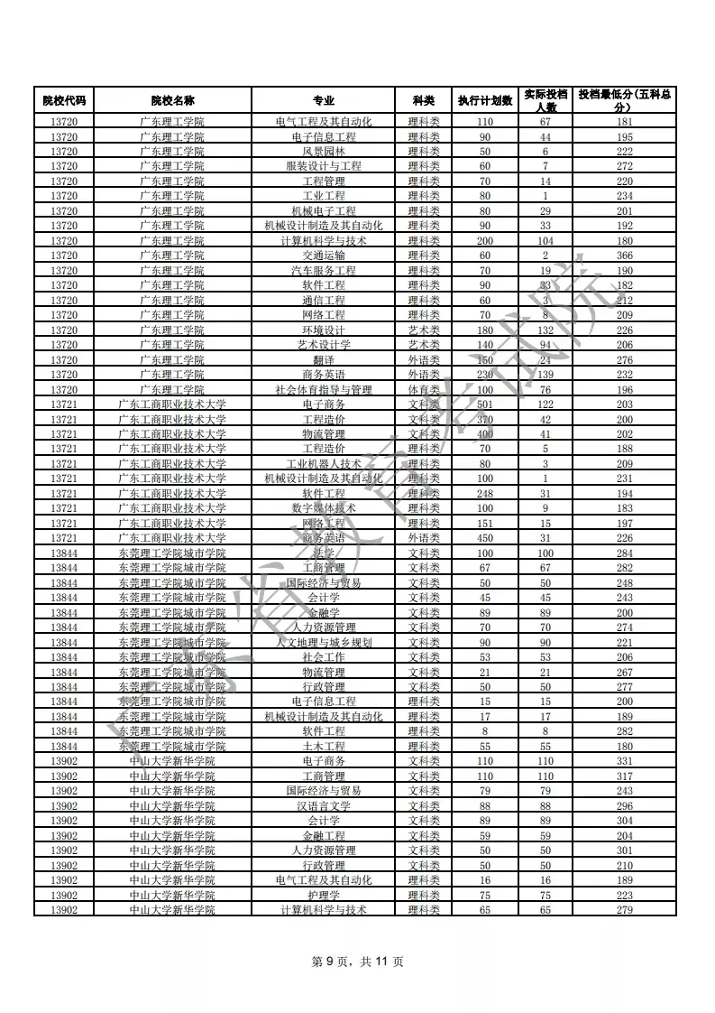 2021年广东专插本各院校专业投档线(汇总)(图9) 2021年广东专插本各院校专业投档线(汇总)(图9)