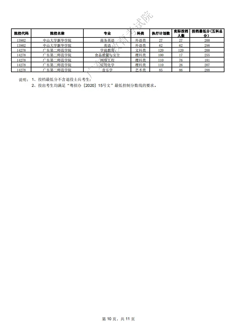 2021年广东专插本各院校专业投档线(汇总)(图10) 2021年广东专插本各院校专业投档线(汇总)(图10)
