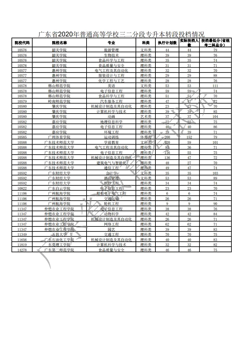 2021年广东专插本各院校专业投档线(汇总)(图11) 2021年广东专插本各院校专业投档线(汇总)(图11)