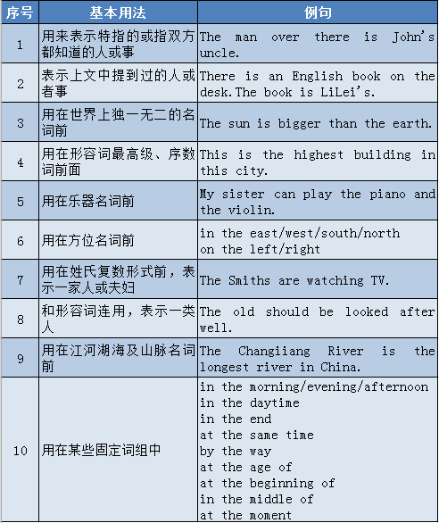 广东普通专升本公共课英语23个语法重点(图5)