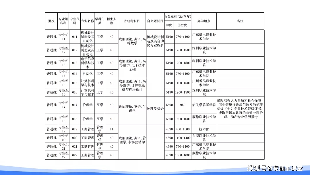 普通专升本学校——韶关学院：4所校名从“大学”改成“学院”的学校之一(图7)