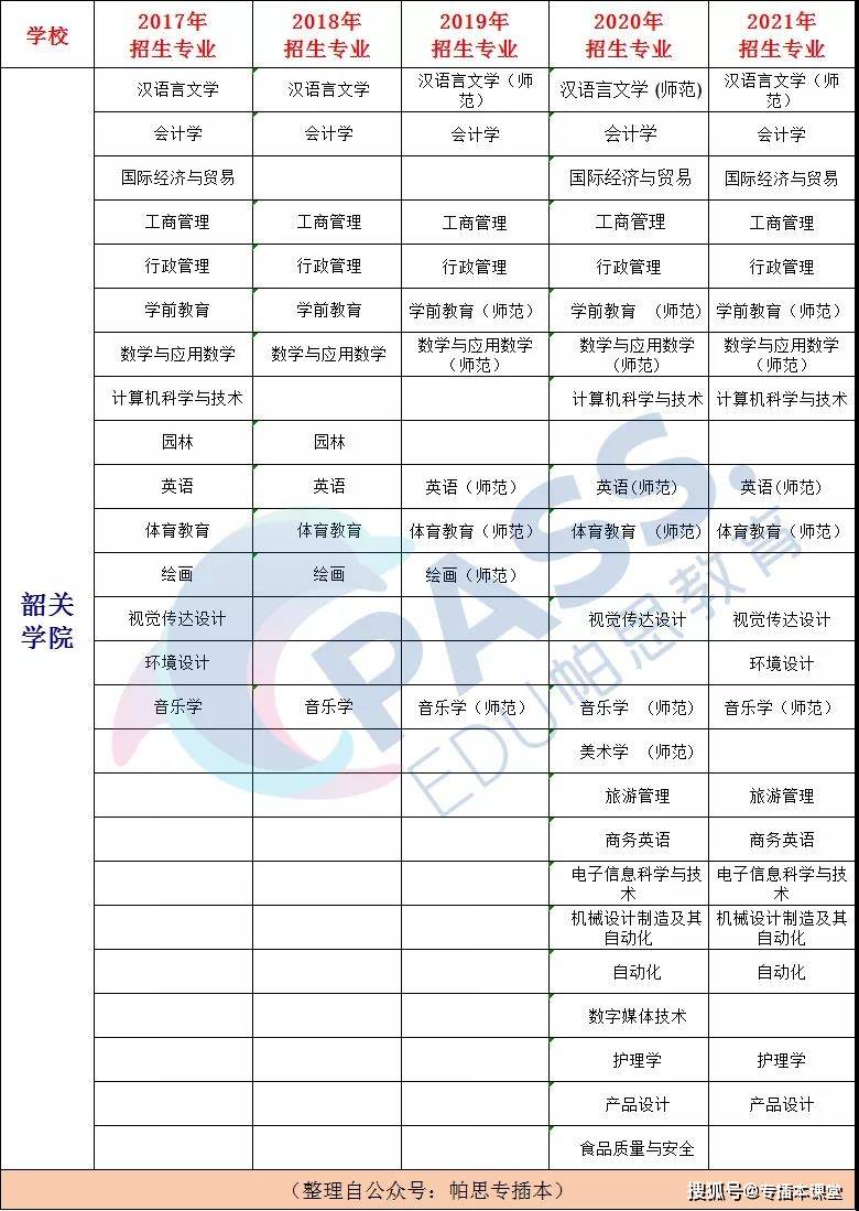 普通专升本学校——韶关学院：4所校名从“大学”改成“学院”的学校之一(图10)