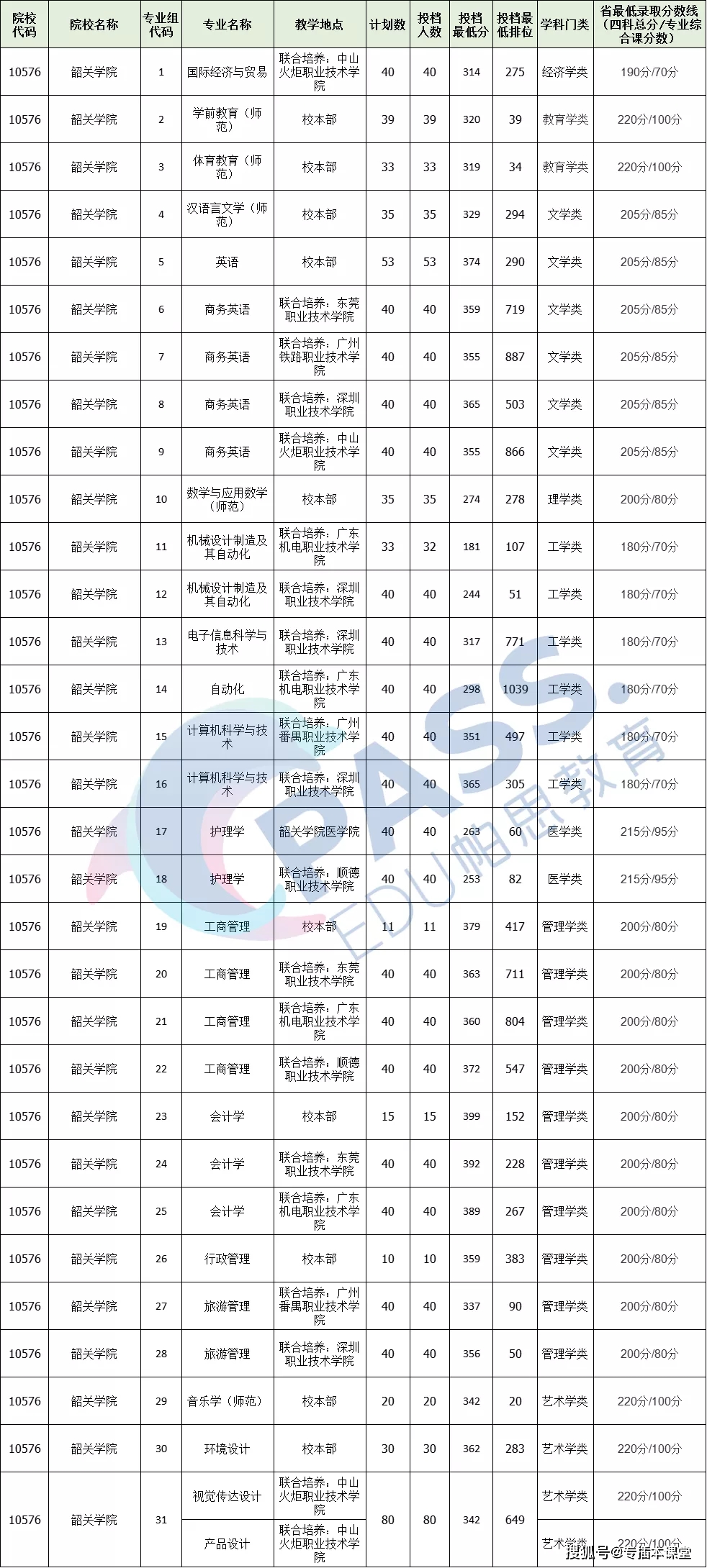 普通专升本学校——韶关学院：4所校名从“大学”改成“学院”的学校之一(图12)