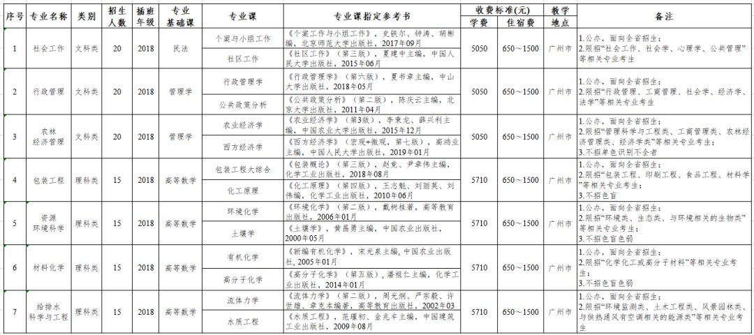 专插本学校—仲恺农业工程学院(图3)