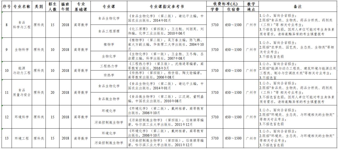 专插本学校—仲恺农业工程学院(图4)