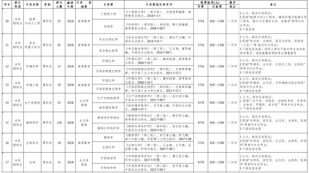 专插本学校—仲恺农业工程学院(图7)