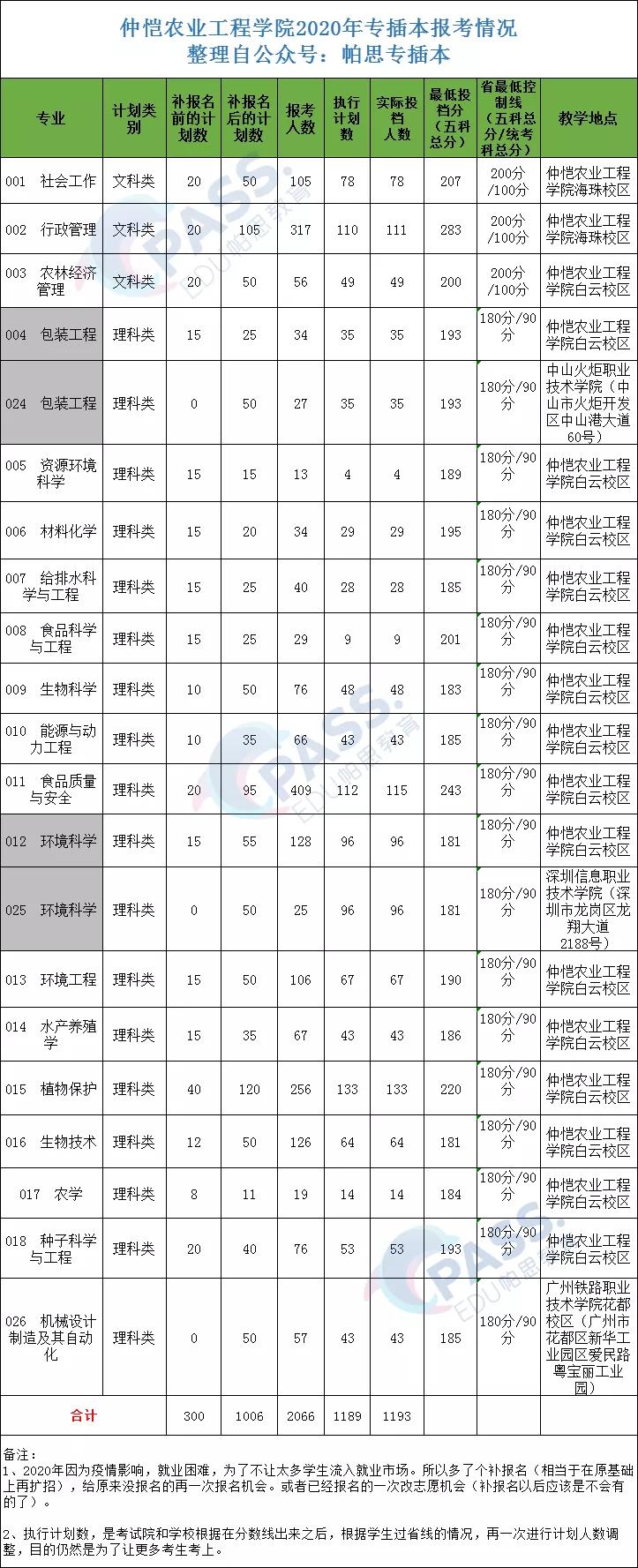 专插本学校—仲恺农业工程学院(图11)