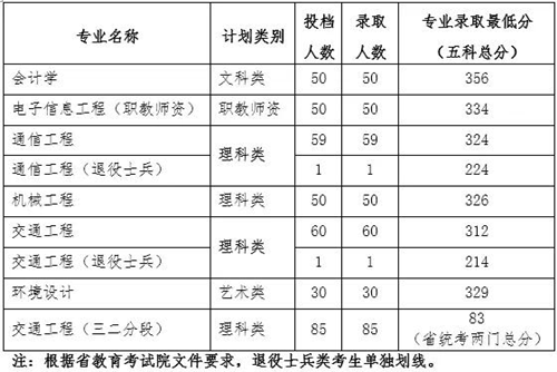 广东省五邑大学专插本介绍(图3)