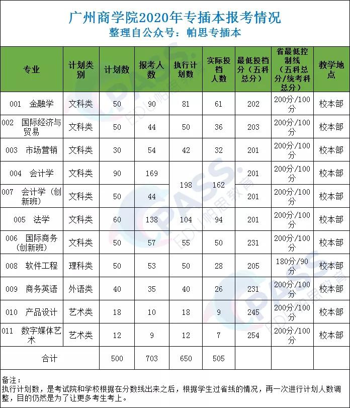 广东专插本学校——广州商学院(图5)