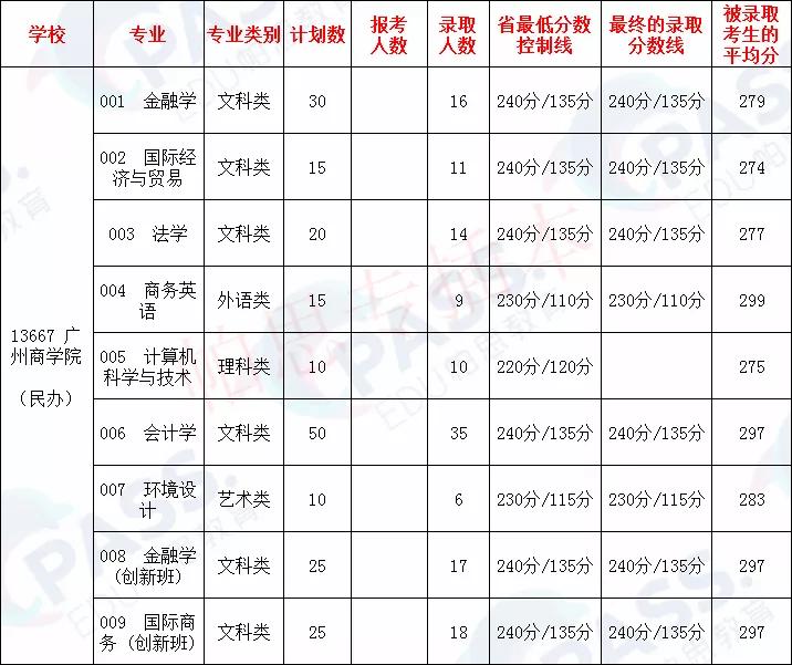 广东专插本学校——广州商学院(图6)