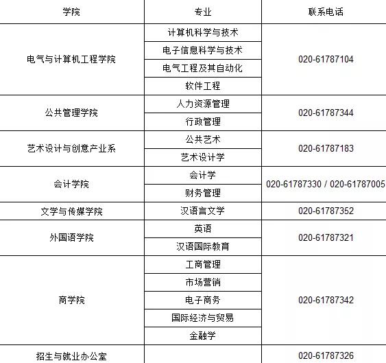 广东普通专升本学校——广州南方学院(图6)