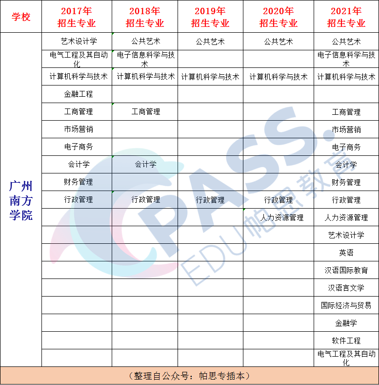 广东普通专升本学校——广州南方学院(图7)