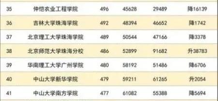 广东普通专升本学校——广州南方学院(图2)