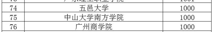 广东普通专升本学校——广州南方学院(图3)