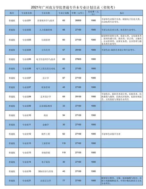 广东普通专升本学校——广州南方学院(图4)