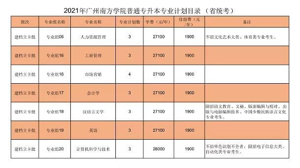 广东普通专升本学校——广州南方学院(图5)