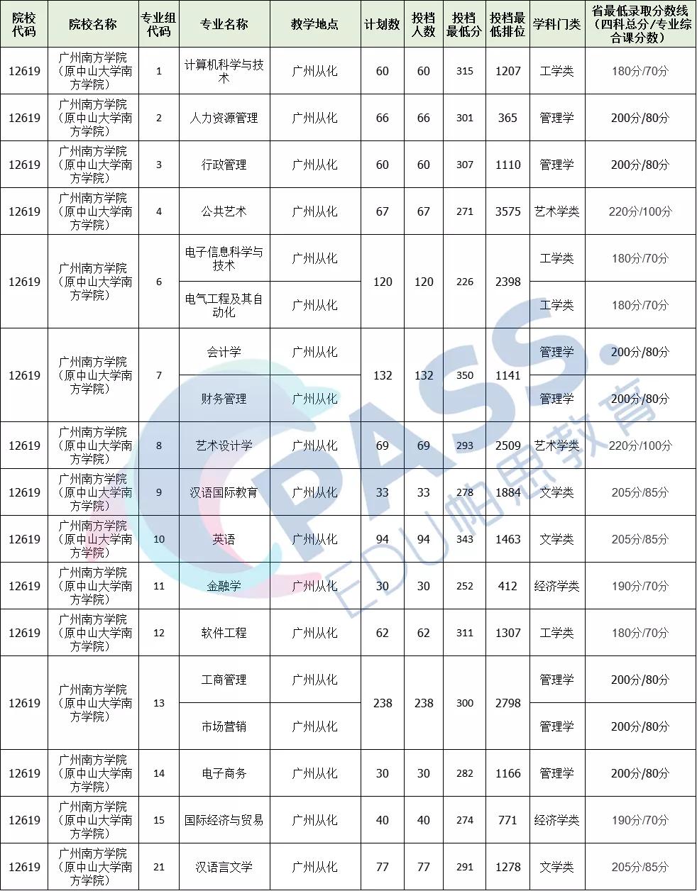 广东普通专升本学校——广州南方学院(图8)