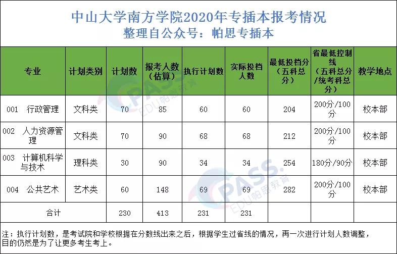 广东普通专升本学校——广州南方学院(图9)