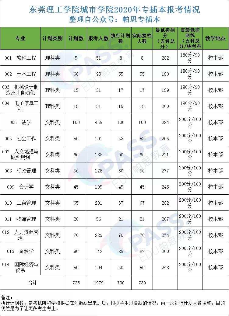 专插本学校——东莞理工学院城市学院(图6)