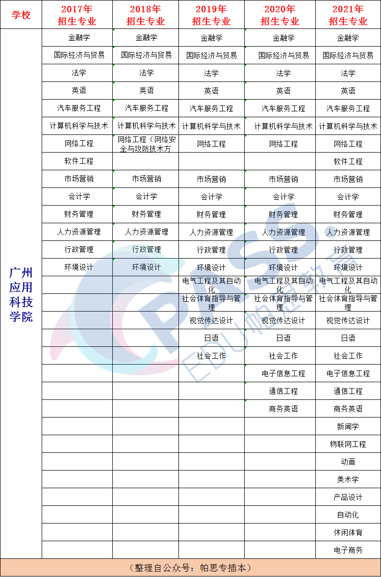 专插本学校介绍——广州应用科技学院(图4)