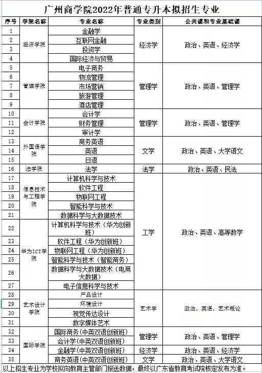 2022年广州商学院普通专升本招生简章(图14)