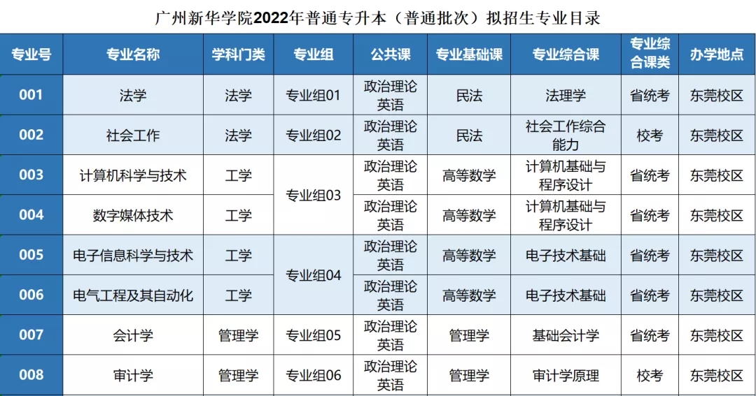 广州新华学院普通专升本2022年拟招生专业公布(图1)