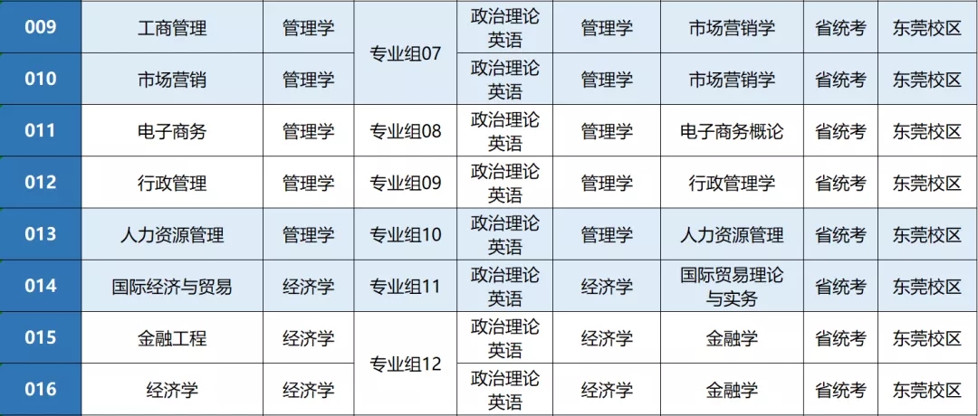 广州新华学院普通专升本2022年拟招生专业公布(图2)