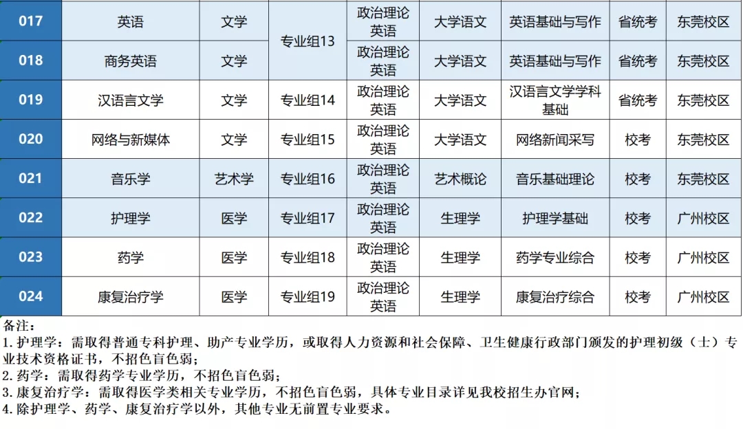 广州新华学院普通专升本2022年拟招生专业公布(图3)