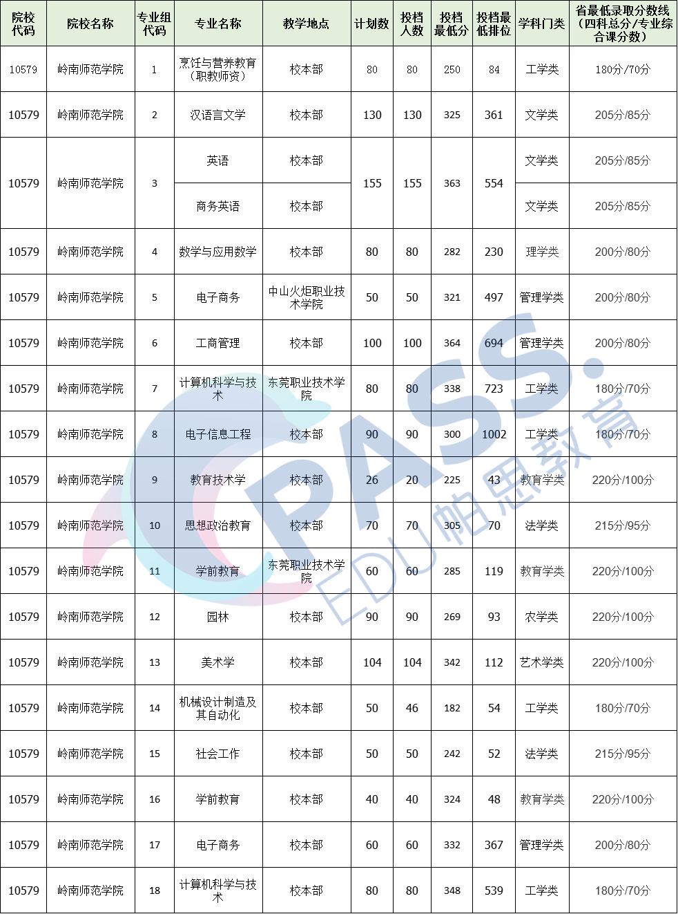 23届！广东普通专升本考生请注意！这所公办插本院校新校区正加快建设，最快明年投入使用！