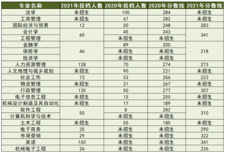 2022年东莞城市学院普通专升本录取分数线预测