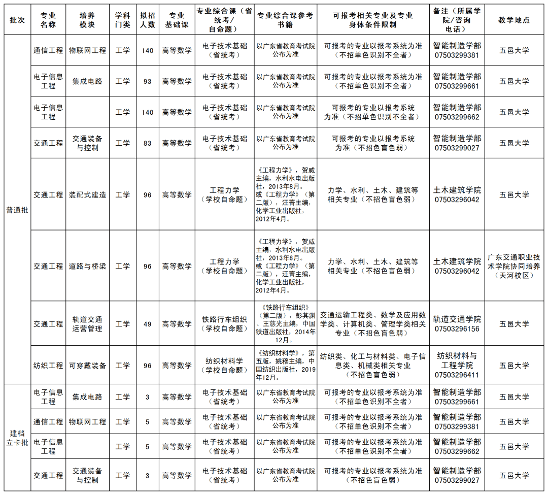 2022年五邑大学普通专升本（专插本）招生计划数公布！