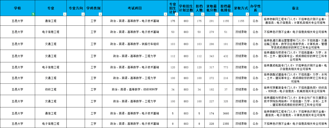 2022年五邑大学普通专升本（专插本）招生计划数公布！