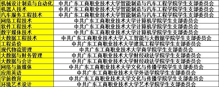 广东工商职业技术大学普通专升本新生，你们关心的问题在这里！