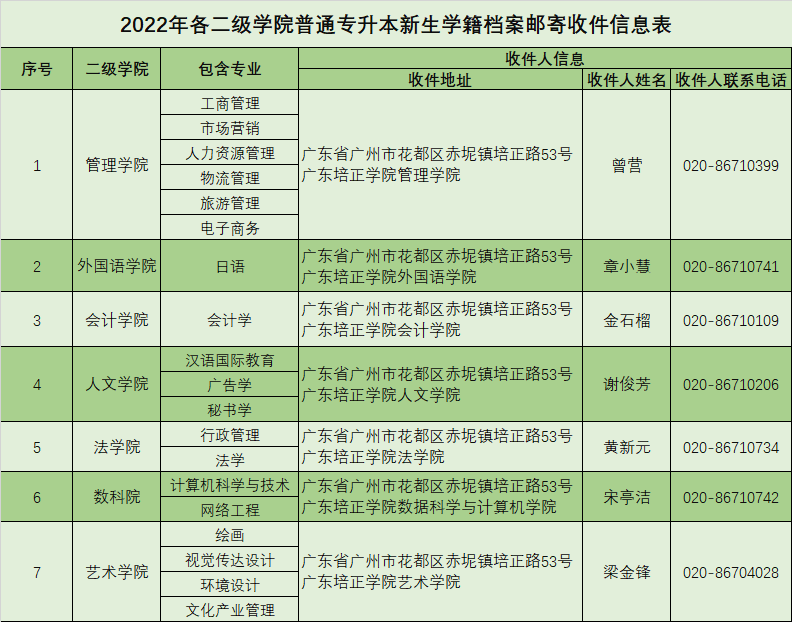 2022年广东培正学院普通专升本(专插本)新生相关手续办理指南(图2) 640 (1).png