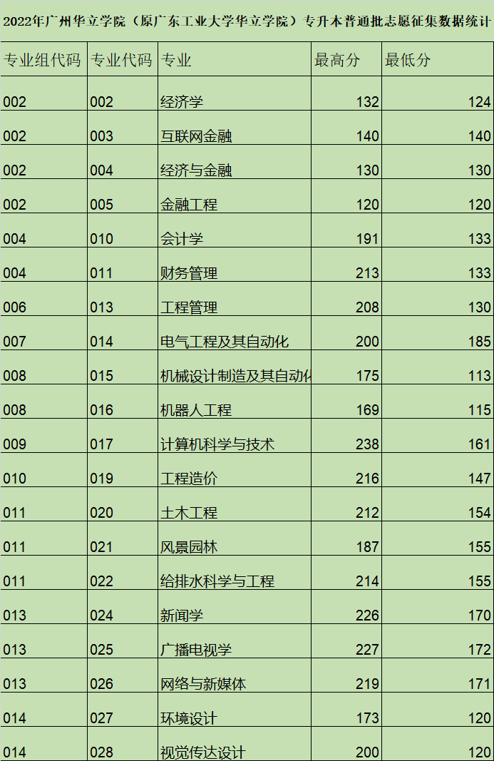 2022年广州华立学院普通专升本（专插本）志愿征集情况出炉！录取后还要处理这些事情！