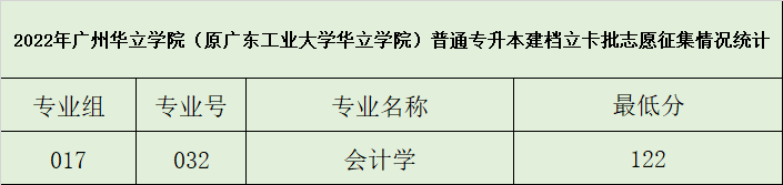 2022年广州华立学院普通专升本（专插本）志愿征集情况出炉！录取后还要处理这些事情！