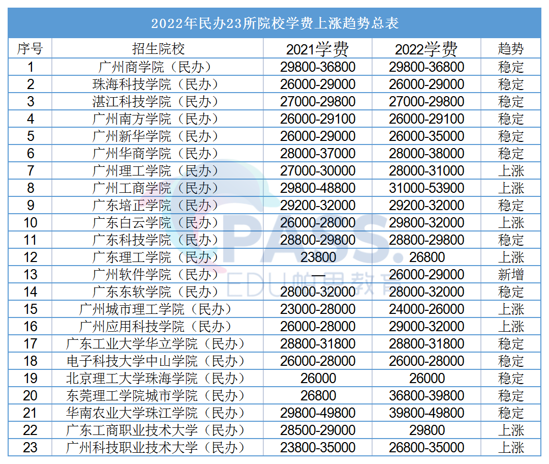 广东普通专升本考生注意！专插本该报公办还是民办！这笔账提前算清楚！