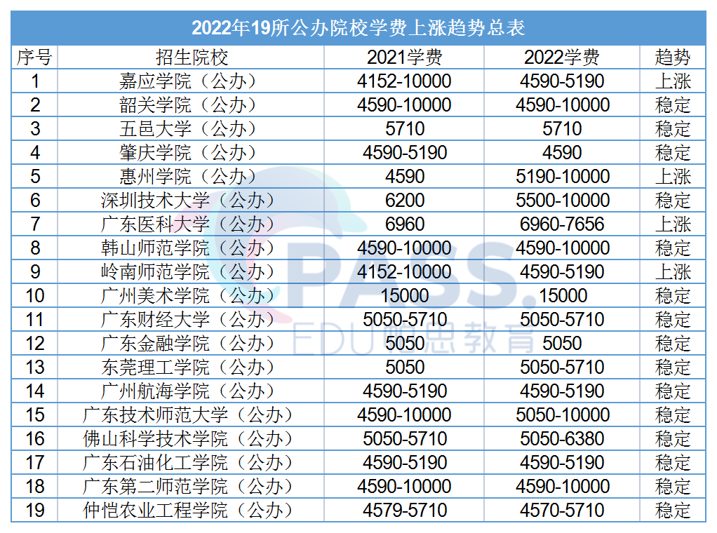 广东普通专升本考生注意！专插本该报公办还是民办！这笔账提前算清楚！