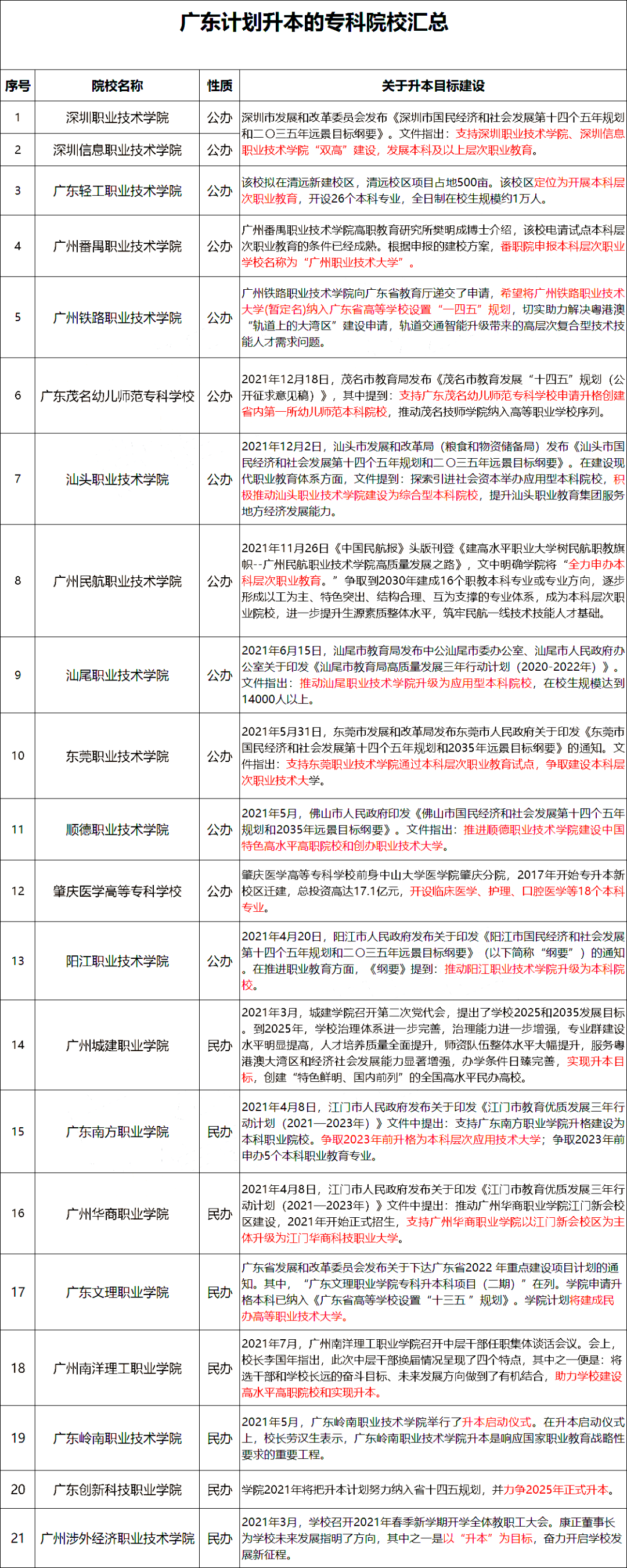广东普通专升本（专插本）未来几年的发展趋势！