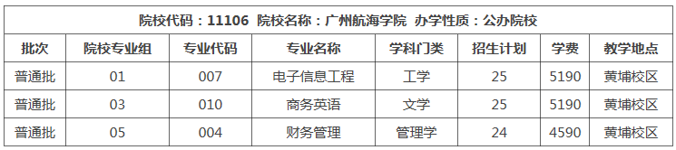 广东普通专升本（专插本）招生人数最少的院校是哪些？