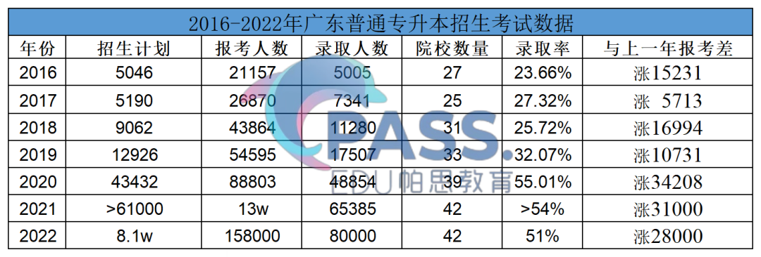 2023、2024年广东普通专升本（专插本）报考人数或将再创新高！(图2)