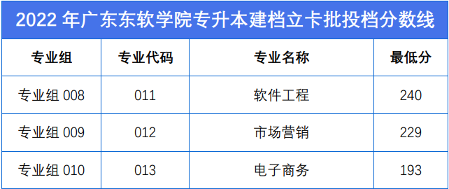 广东普通专升本（专插本）近两年新增的院校招生如何！其中这所院校最低174可报！