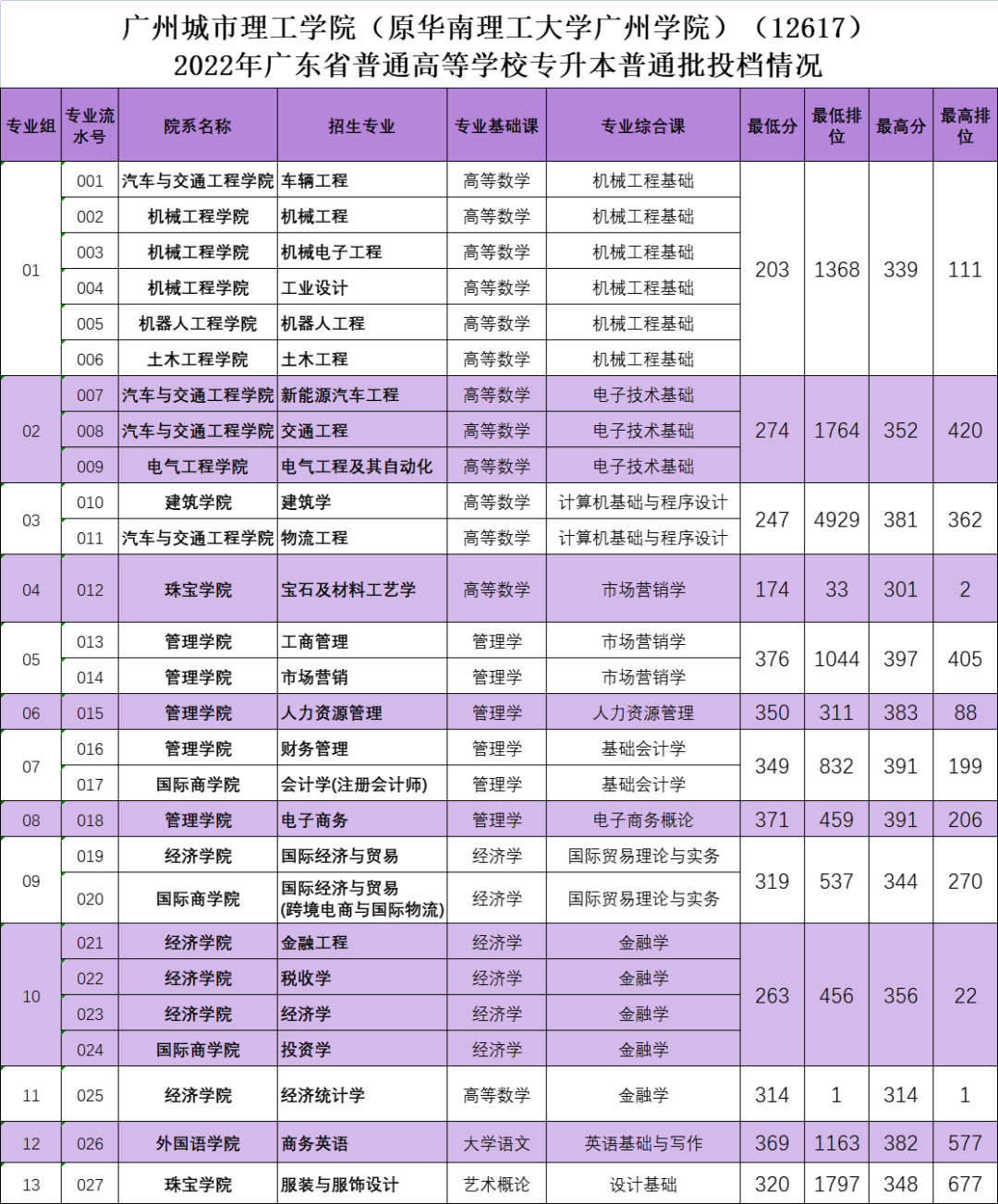 广东普通专升本（专插本）近两年新增的院校招生如何！其中这所院校最低174可报！